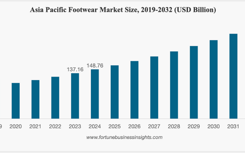 The figure below shows Asia Pacific’s market size in the past and the prediction for the coming years