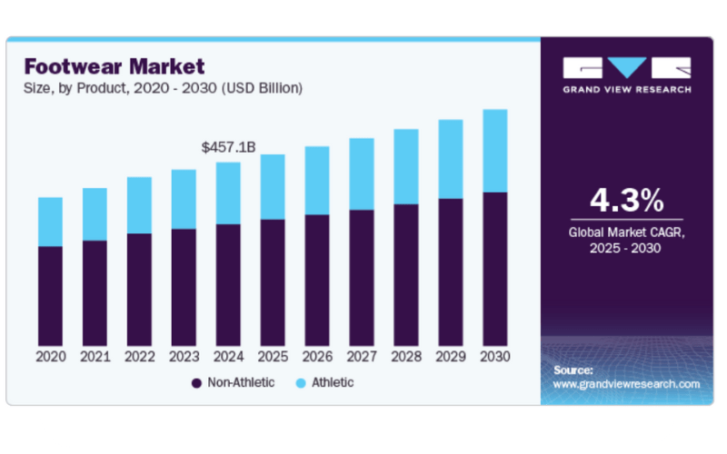 The figure below shows how it's supposed to grow in the coming years against athletic footwear