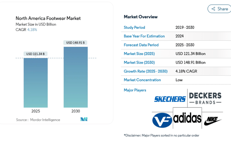 The figure below shows the current market size and its projection