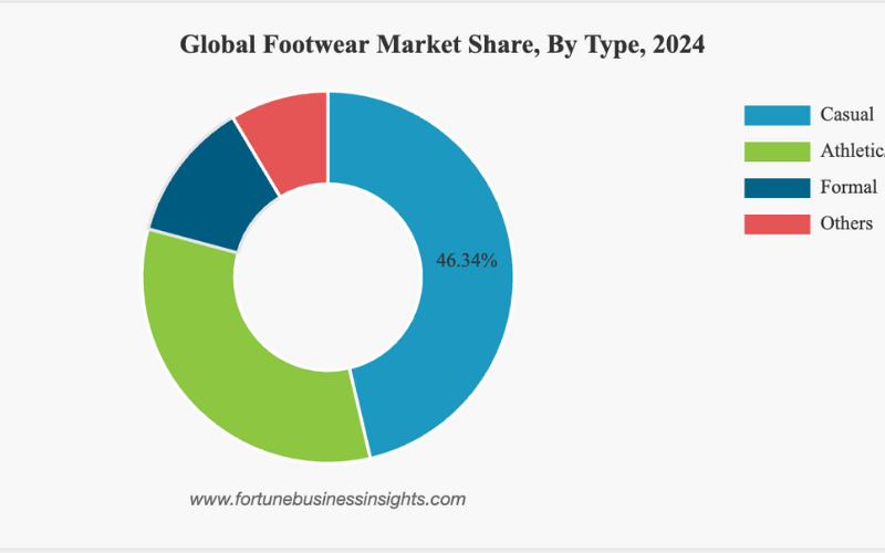 The figure below shows the market share by type in the past year